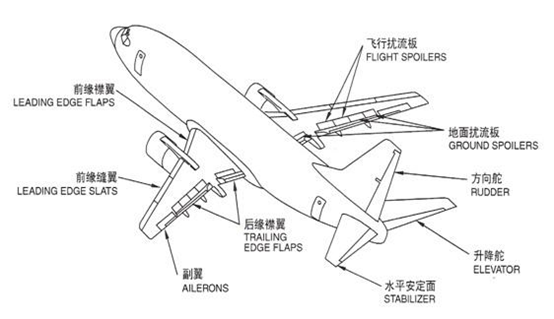 讲故事 学科普”航空航天知识科普（六）飞机操纵控制(图1)